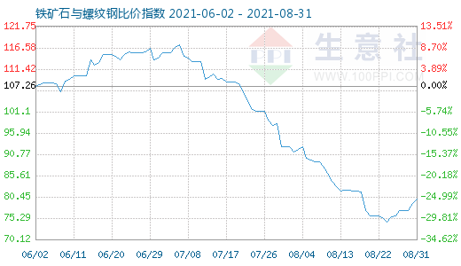 8月31日鐵礦石與螺紋鋼比價(jià)指數(shù)圖
