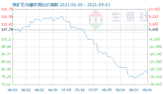 9月1日鐵礦石與螺紋鋼比價指數圖