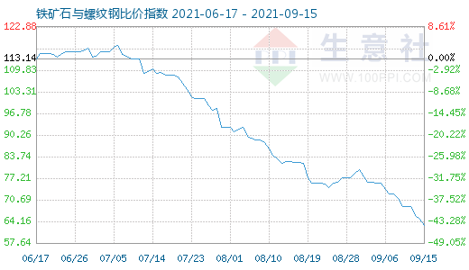 9月15日鐵礦石與螺紋鋼比價指數圖