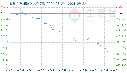 9月22日鐵礦石與螺紋鋼比價指數(shù)圖