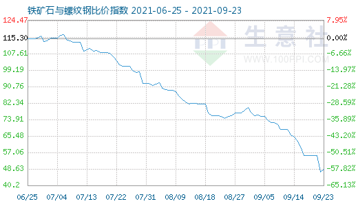 9月23日鐵礦石與螺紋鋼比價(jià)指數(shù)圖