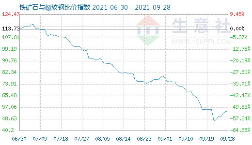 9月28日鐵礦石與螺紋鋼比價指數圖