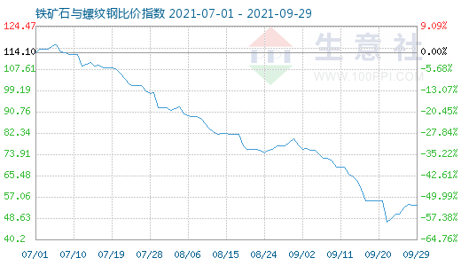 9月29日鐵礦石與螺紋鋼比價(jià)指數(shù)圖