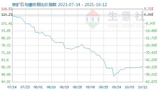 10月12日鐵礦石與螺紋鋼比價指數(shù)圖