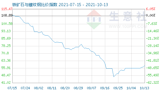 10月13日鐵礦石與螺紋鋼比價(jià)指數(shù)圖