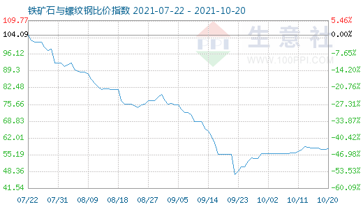 10月20日鐵礦石與螺紋鋼比價指數圖