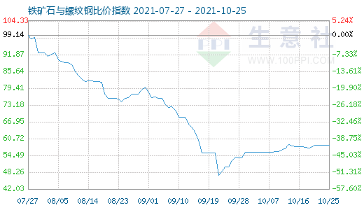 10月25日鐵礦石與螺紋鋼比價指數圖