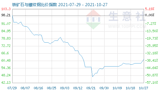 10月27日鐵礦石與螺紋鋼比價(jià)指數(shù)圖