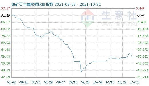 10月31日鐵礦石與螺紋鋼比價(jià)指數(shù)圖