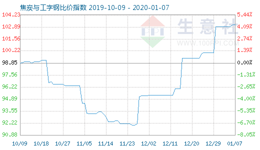 1月7日焦炭與工字鋼比價指數(shù)圖
