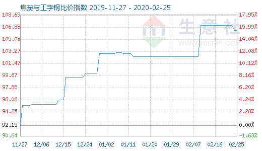 2月25日焦炭與工字鋼比價指數(shù)圖