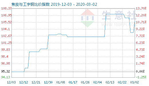 3月2日焦炭與工字鋼比價指數圖
