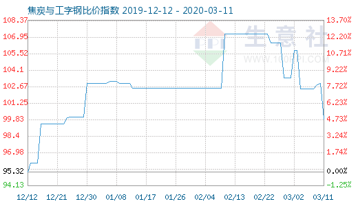 3月11日焦炭與工字鋼比價(jià)指數(shù)圖