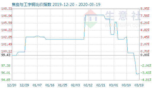 3月19日焦炭與工字鋼比價指數(shù)圖