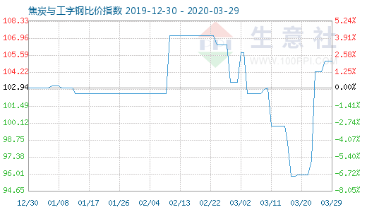 3月29日焦炭與工字鋼比價(jià)指數(shù)圖
