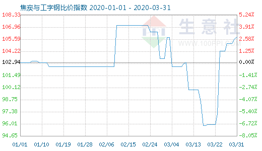 3月31日焦炭與工字鋼比價指數(shù)圖