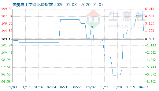 4月7日焦炭與工字鋼比價指數圖