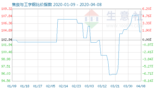 4月8日焦炭與工字鋼比價指數(shù)圖