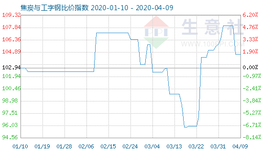 4月9日焦炭與工字鋼比價指數圖