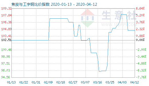 4月12日焦炭與工字鋼比價指數圖
