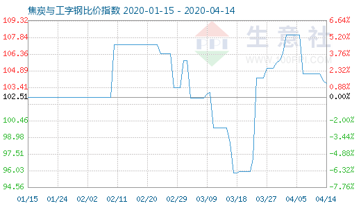 4月14日焦炭與工字鋼比價指數圖