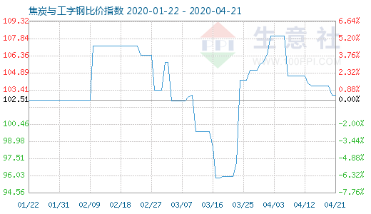4月21日焦炭與工字鋼比價(jià)指數(shù)圖