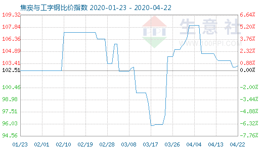 4月22日焦炭與工字鋼比價指數圖