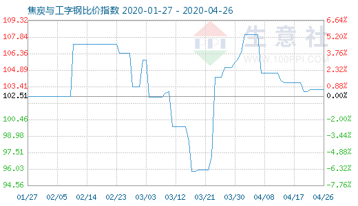 4月26日焦炭與工字鋼比價(jià)指數(shù)圖