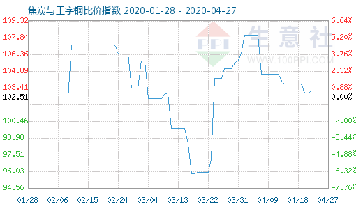 4月27日焦炭與工字鋼比價指數(shù)圖