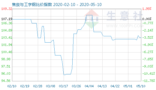 5月10日焦炭與工字鋼比價指數(shù)圖