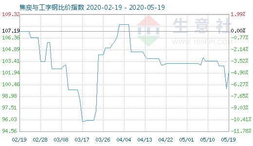 5月19日焦炭與工字鋼比價指數(shù)圖