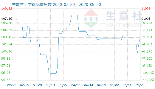 5月20日焦炭與工字鋼比價(jià)指數(shù)圖