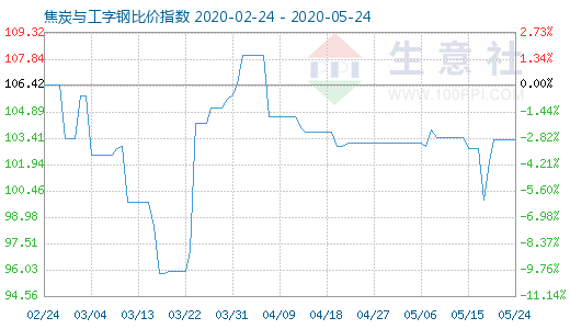 5月24日焦炭與工字鋼比價指數(shù)圖