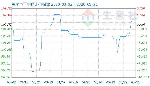 5月31日焦炭與工字鋼比價指數(shù)圖