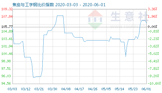 6月1日焦炭與工字鋼比價(jià)指數(shù)圖
