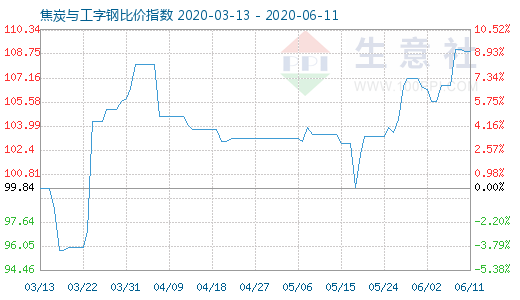 6月11日焦炭與工字鋼比價指數圖