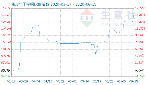 6月15日焦炭與工字鋼比價(jià)指數(shù)圖
