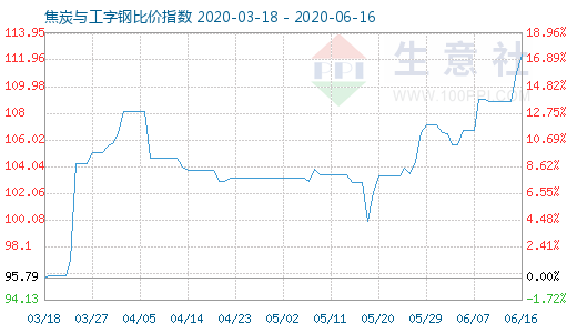 6月16日焦炭與工字鋼比價指數(shù)圖