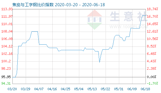 6月18日焦炭與工字鋼比價指數圖