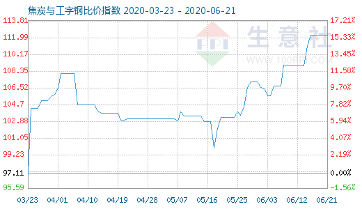 6月21日焦炭與工字鋼比價指數圖