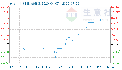 7月6日焦炭與工字鋼比價(jià)指數(shù)圖