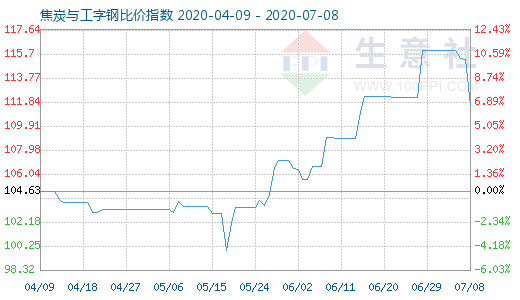 7月8日焦炭與工字鋼比價(jià)指數(shù)圖