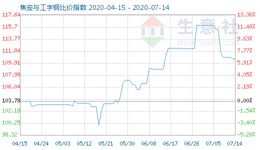 7月14日焦炭與工字鋼比價指數圖