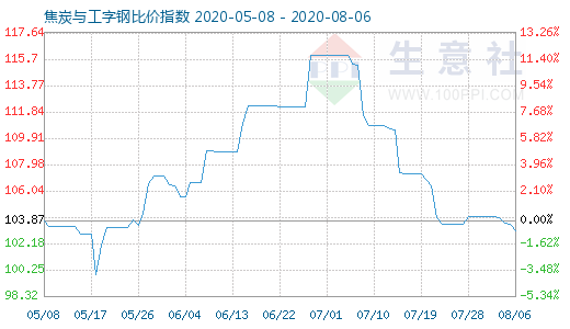 8月6日焦炭與工字鋼比價(jià)指數(shù)圖
