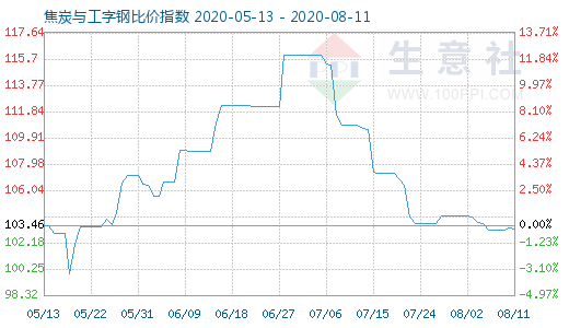 8月11日焦炭與工字鋼比價(jià)指數(shù)圖