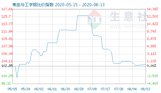 8月13日焦炭與工字鋼比價指數(shù)圖