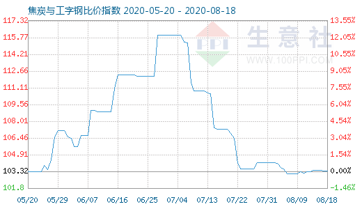 8月18日焦炭與工字鋼比價指數圖