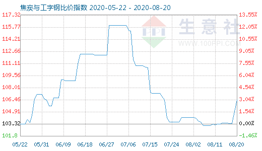 8月20日焦炭與工字鋼比價指數(shù)圖
