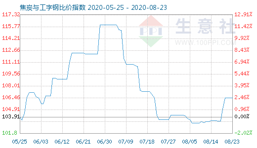 8月23日焦炭與工字鋼比價指數(shù)圖