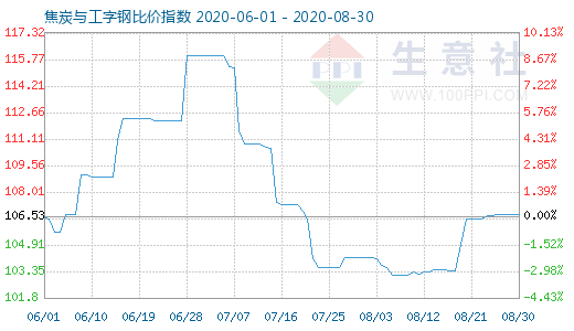 8月30日焦炭與工字鋼比價(jià)指數(shù)圖